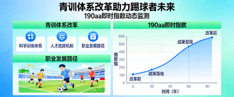 青训体系改革助力踢球者190aa即时指数未来