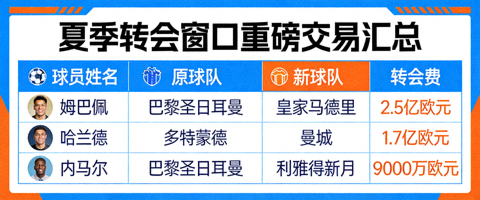夏季转会窗口重磅交易汇总